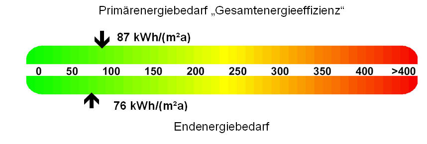 , Auszug aus dem Energieausweis