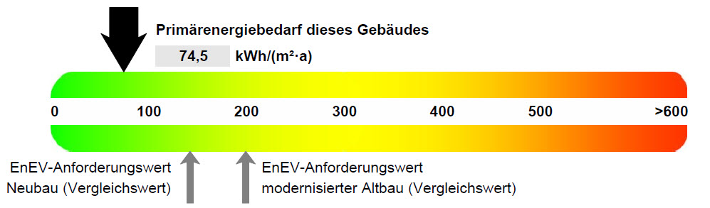 , Auszug aus dem Energieausweis