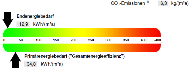 , Auszug aus dem Energieausweis