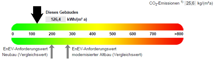 , Auszug aus dem Energieausweis
