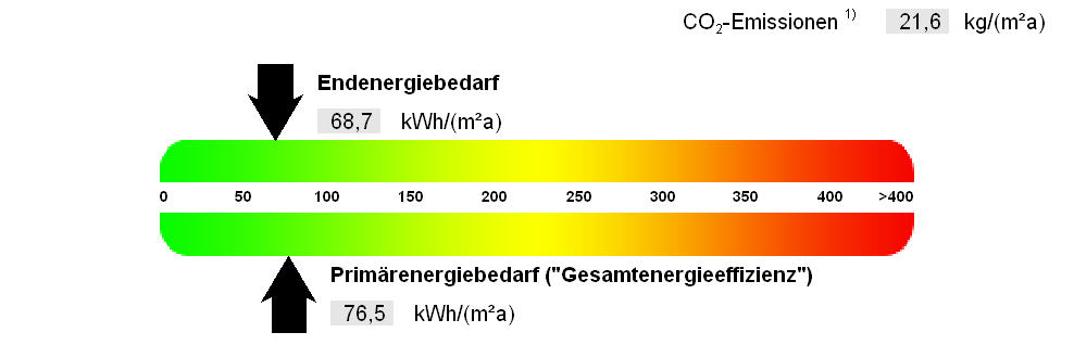 , Auszug aus dem Energieausweis