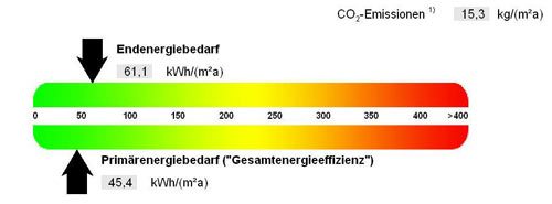 , Auszug aus dem Energieausweis